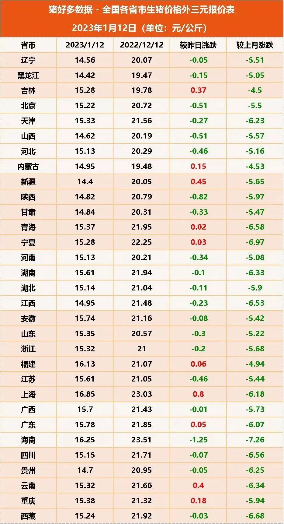 全國各省市生豬價格外三元報價表